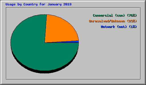 Usage by Country for January 2019
