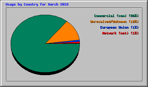 Usage by Country for March 2019