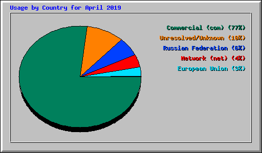 Usage by Country for April 2019