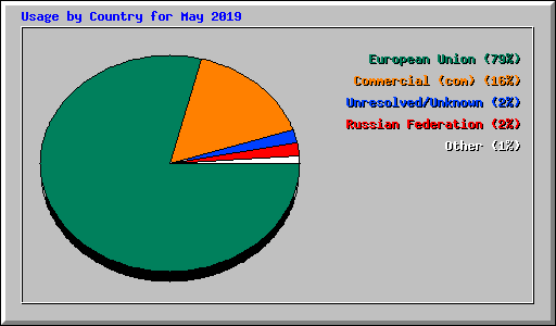 Usage by Country for May 2019