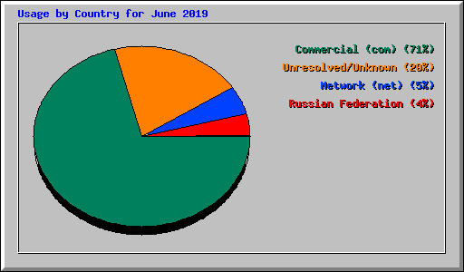 Usage by Country for June 2019