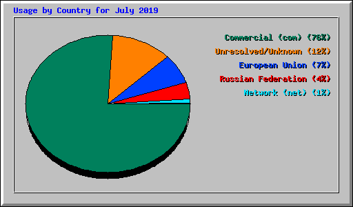 Usage by Country for July 2019