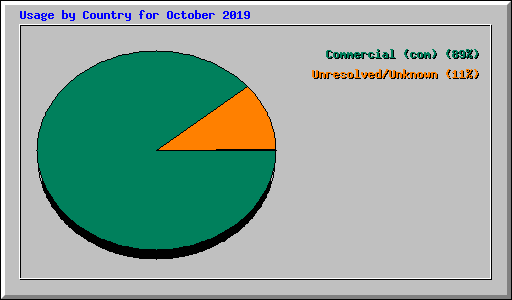 Usage by Country for October 2019