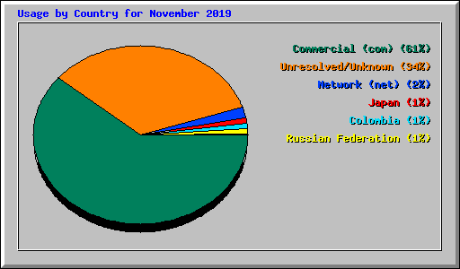 Usage by Country for November 2019