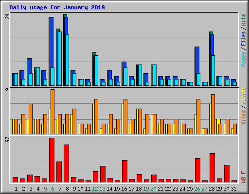 Daily usage for January 2019