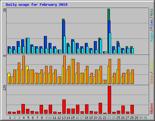 Daily usage for February 2019