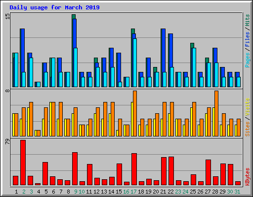 Daily usage for March 2019