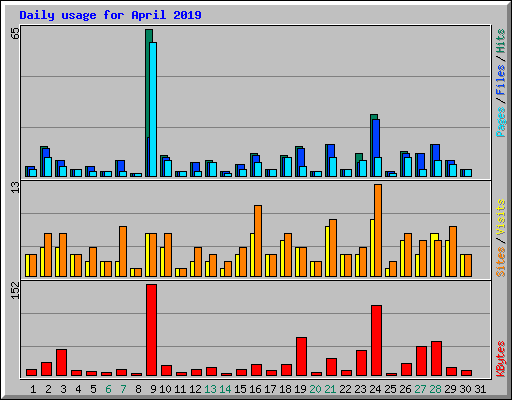 Daily usage for April 2019