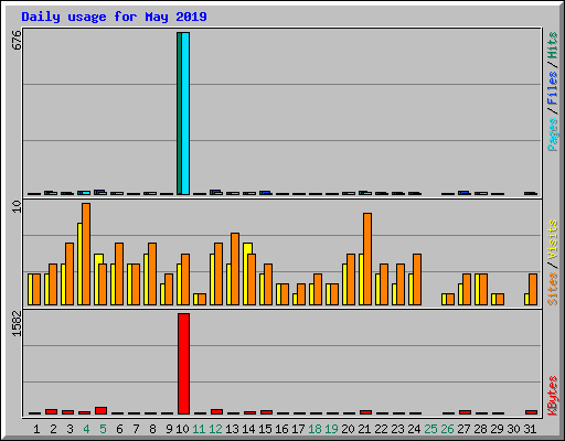 Daily usage for May 2019