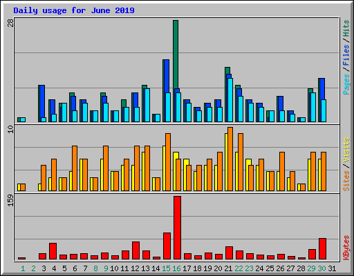 Daily usage for June 2019