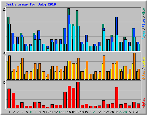 Daily usage for July 2019