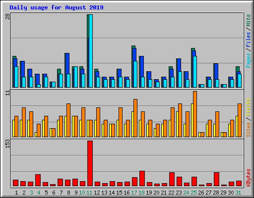 Daily usage for August 2019