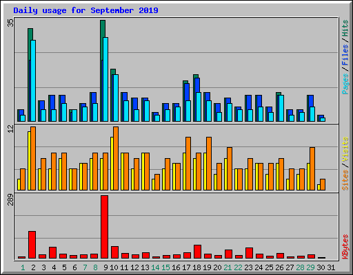 Daily usage for September 2019