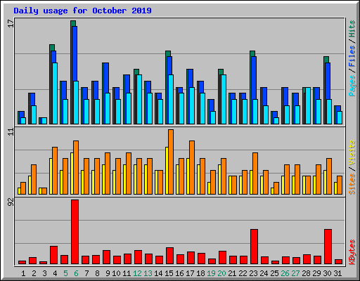 Daily usage for October 2019