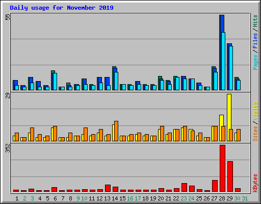 Daily usage for November 2019
