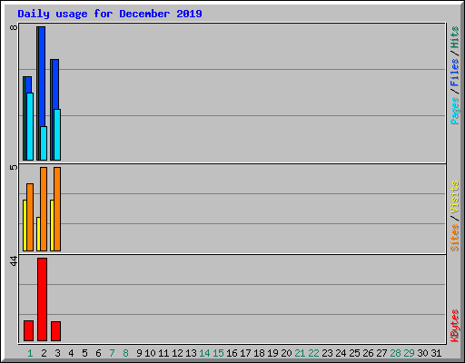 Daily usage for December 2019