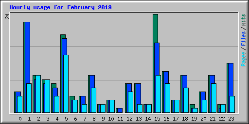 Hourly usage for February 2019