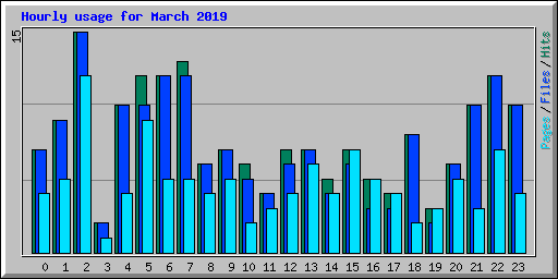 Hourly usage for March 2019