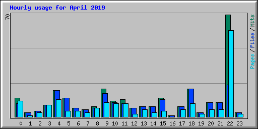 Hourly usage for April 2019