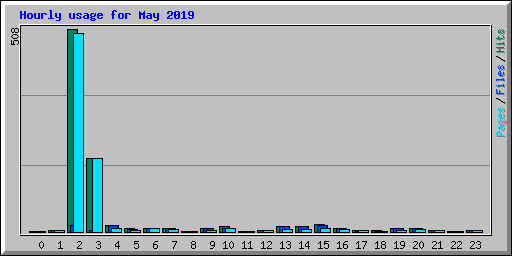 Hourly usage for May 2019