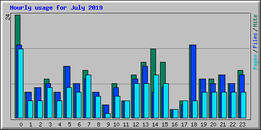 Hourly usage for July 2019
