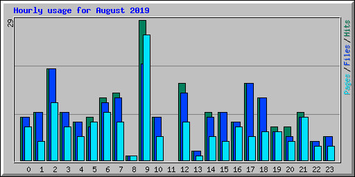 Hourly usage for August 2019