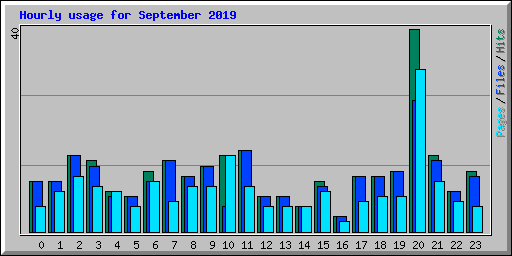 Hourly usage for September 2019