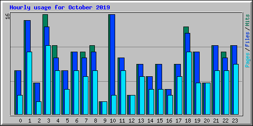 Hourly usage for October 2019