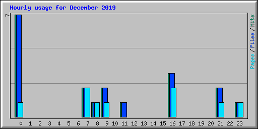 Hourly usage for December 2019