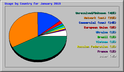 Usage by Country for January 2019