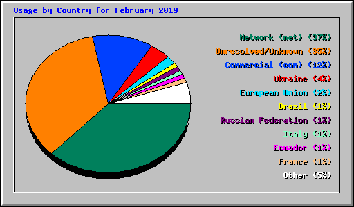 Usage by Country for February 2019