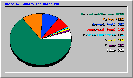 Usage by Country for March 2019