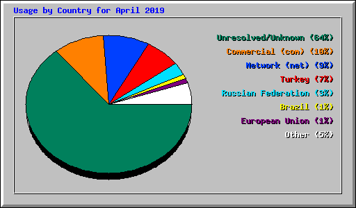 Usage by Country for April 2019
