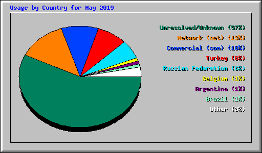 Usage by Country for May 2019