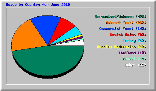 Usage by Country for June 2019