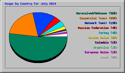 Usage by Country for July 2019