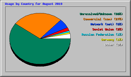 Usage by Country for August 2019