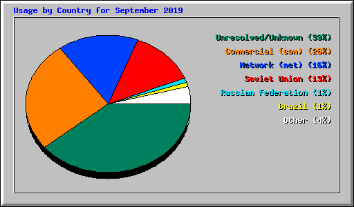 Usage by Country for September 2019