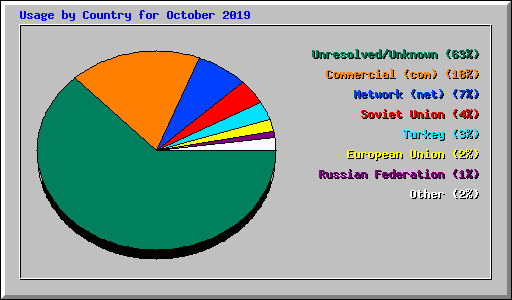 Usage by Country for October 2019