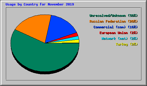 Usage by Country for November 2019