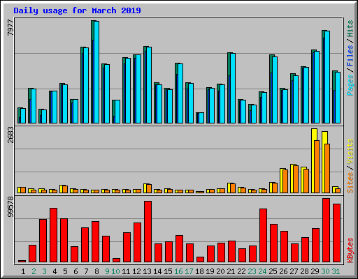 Daily usage for March 2019