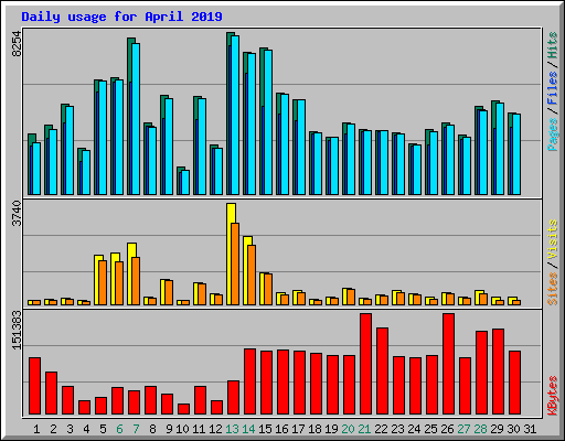 Daily usage for April 2019
