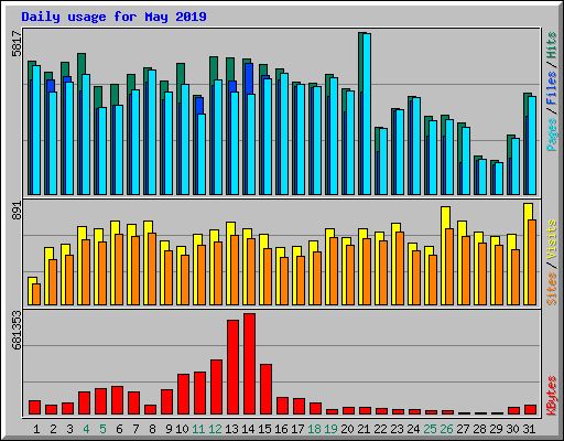 Daily usage for May 2019