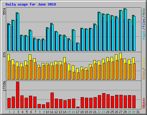 Daily usage for June 2019