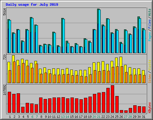 Daily usage for July 2019