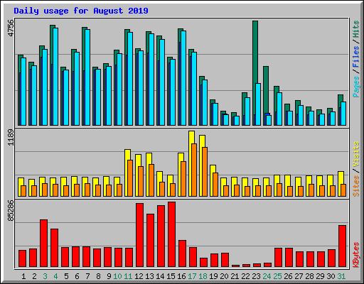 Daily usage for August 2019