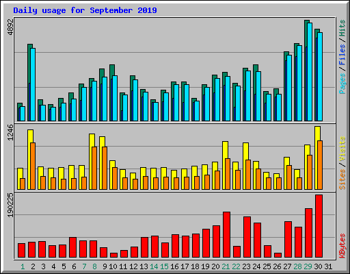 Daily usage for September 2019