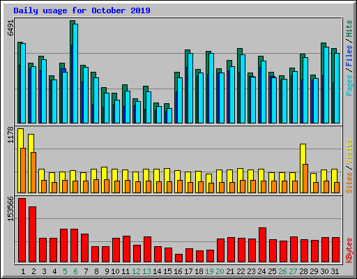 Daily usage for October 2019