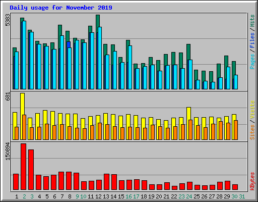 Daily usage for November 2019