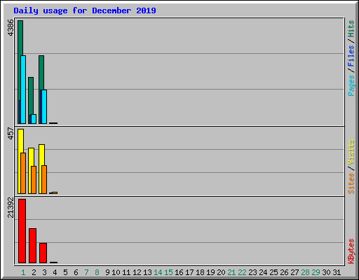 Daily usage for December 2019